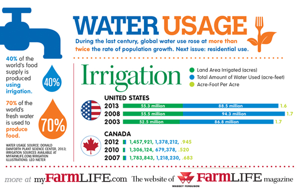 Infographic To Share: Agricultural Water Usage in North America |  myFarmLife.com
